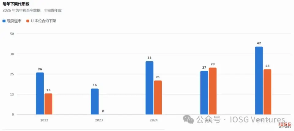 币安的山寨币淘汰赛：294次Delist背后的生存法则