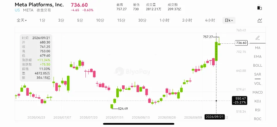 BiyaPay行情观察｜Meta暴涨11%，Muse为何点燃市场？AI投入能否变成业绩？