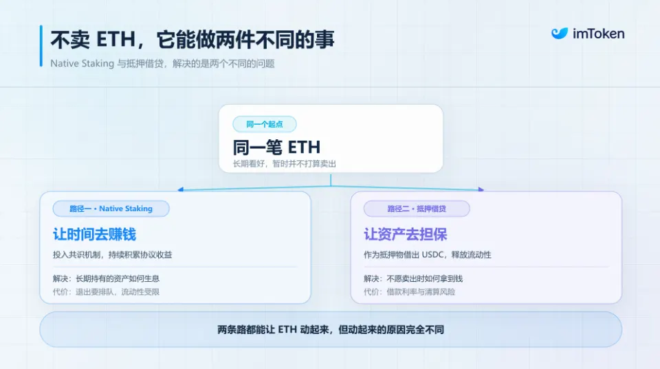ETH 囤币不卖：你是该选质押生息，还是抵押借贷？