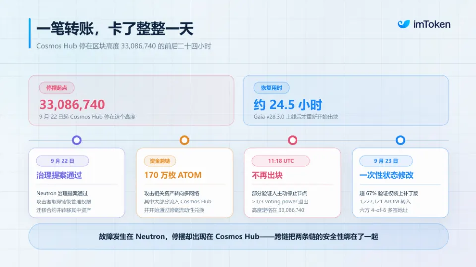 一条公链为什么会停？从 Cosmos 停摆 25 小时，真正理解区块链共识