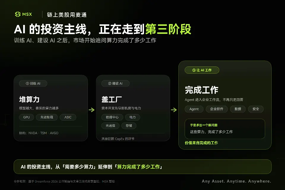 Dreamforce 2026 的答案：AI Agent，终于从 Demo 变成收入了么？