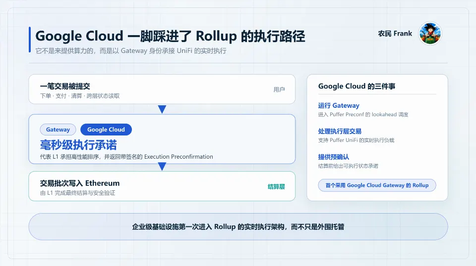 Google Cloud 入局，Puffer UniFi 能补上 Based Rollup 的最后一公里么？
