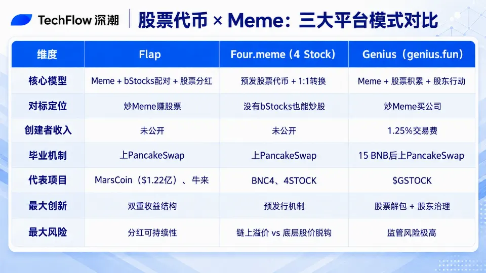 BSC发射平台进化论：从Flap到Genius，CZ的影子和币安的棋