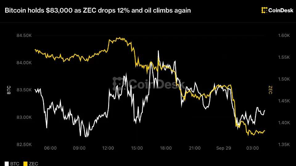 比特币守在 83,000 美元上方，ZEC 下跌 12%，油价再度走高