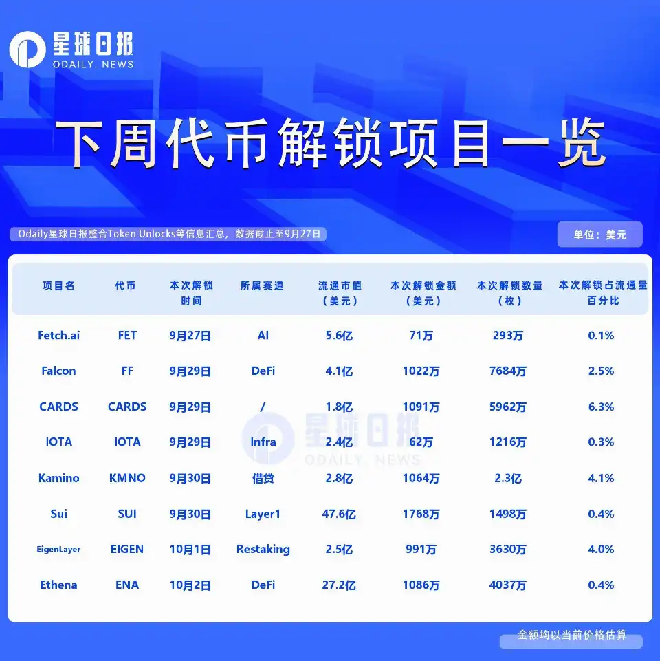 一周代币解锁：CARDS解锁千万美元代币