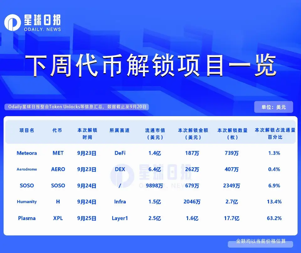 一周代币解锁：XPL解锁超流通量60%代币
