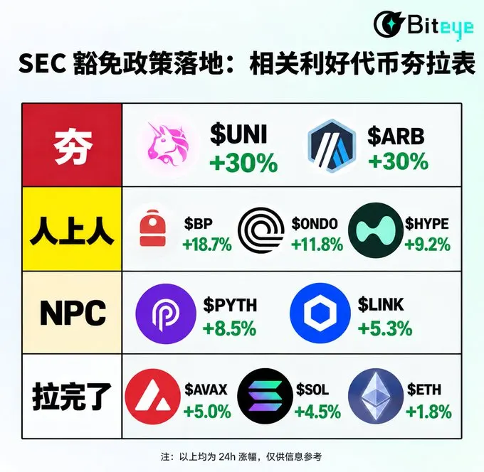 SEC 豁免政策落地：相关利好代币深度复盘