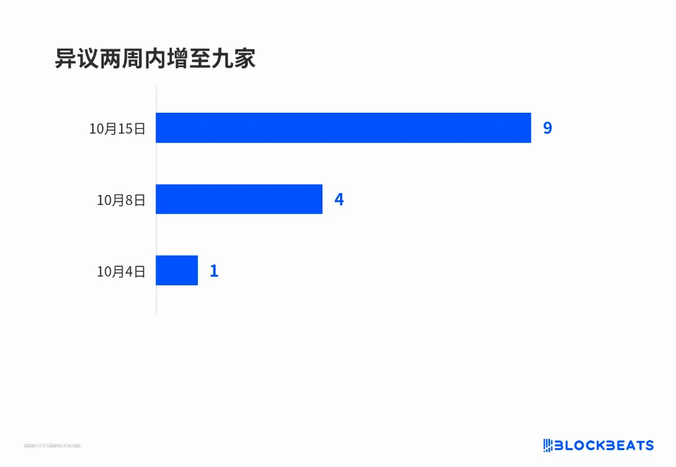 SEC新规后63只美股上链，九家发行人按下了否决键