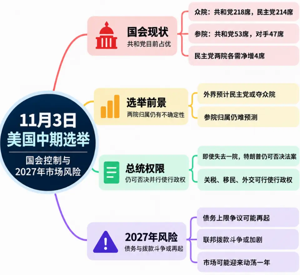 美国中期选举三种结局全解析：特朗普将面临什么？2027年财政大战难避免