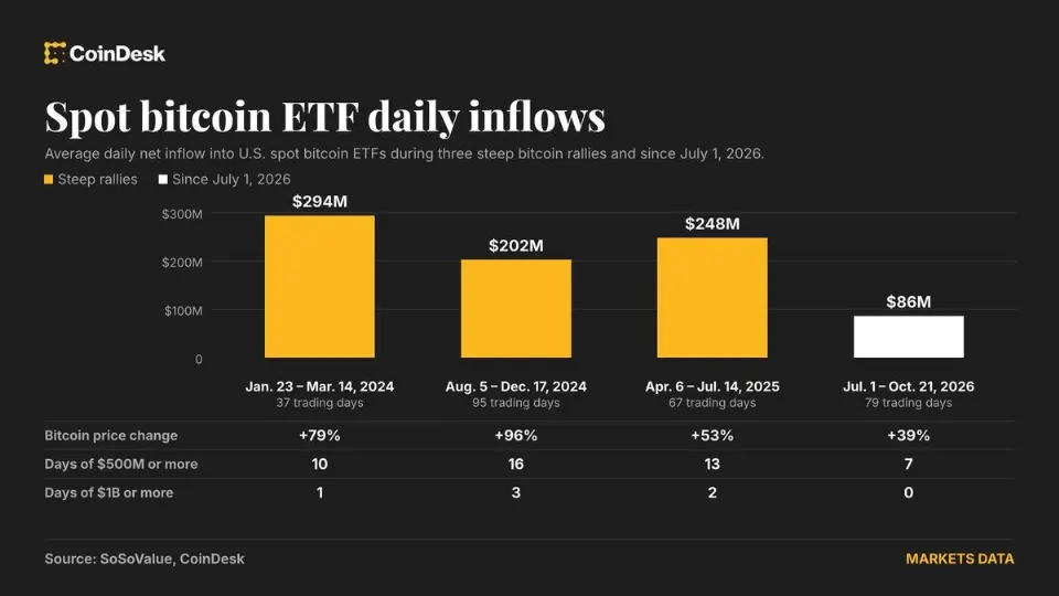比特币 ETF 三天吸引 10.8 亿美元资金流入，但或不足以推动大幅上涨