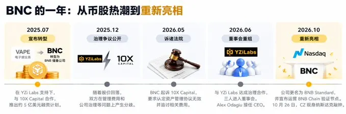CZ 现身纳斯达克敲钟，BNC是什么来头？
