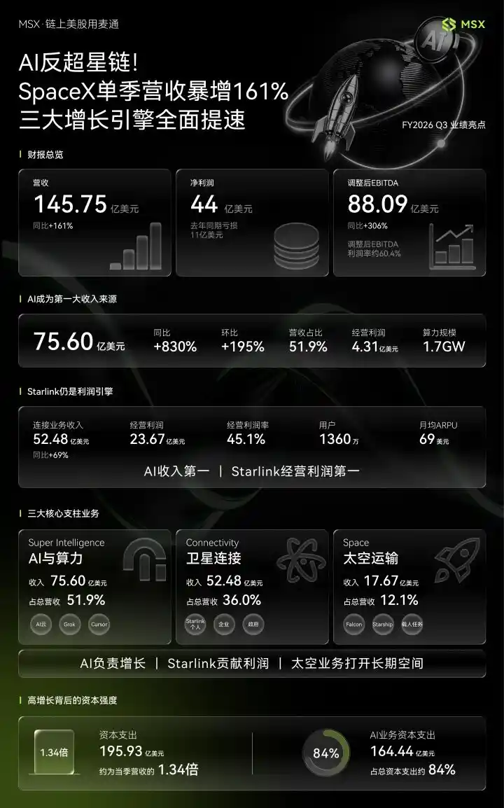 MSX美股每日观察：AI反超星链！SpaceX单季营收暴增161%，三大增长引擎全面提速