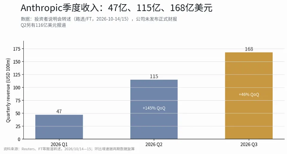 Anthropic的11月：季度收入168亿美元，最早11月9日当周启动发行