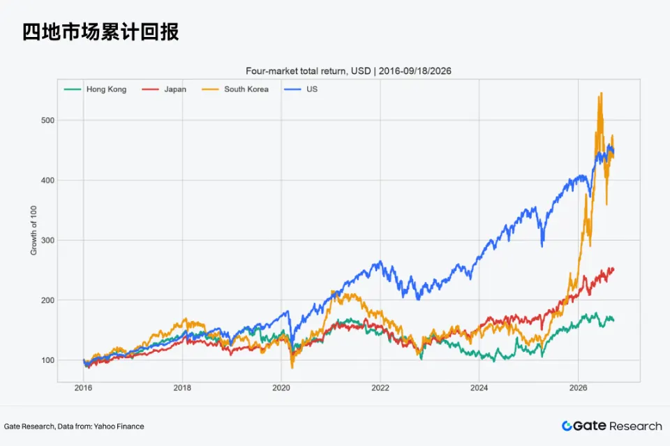 Gate 研究院:Gate TradFi 连接全球市场,美股、日股、韩股与港股的收益逻辑及配置路径