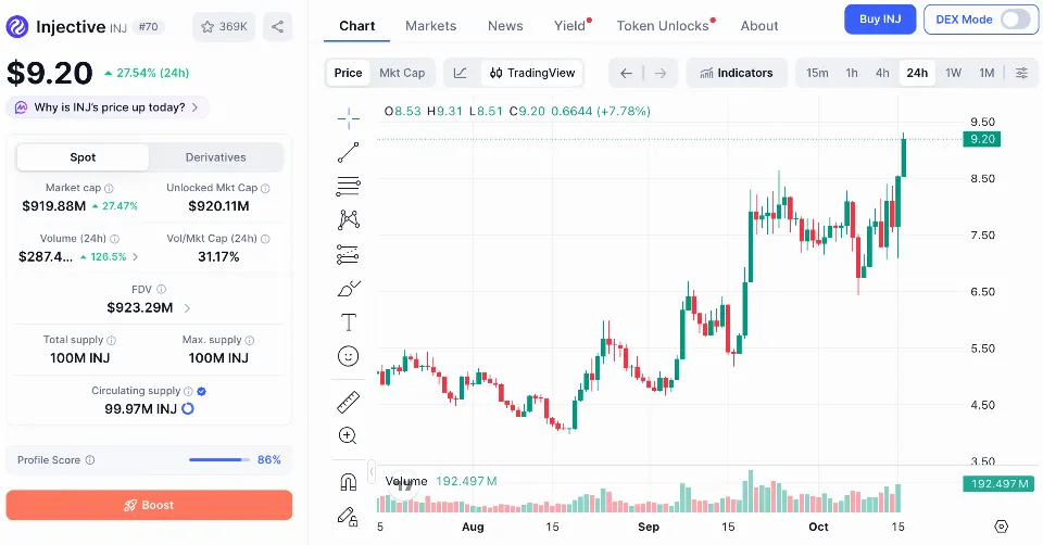 单月反弹70%、3家机构申报ETF，拆解INJ暴涨背后的数据真相