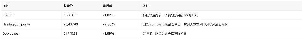 美股日报｜Intel指引暴雷叠加AI烧钱焦虑，美股科技板块全线重挫，纳指月跌幅超5%创年内最差月份（10月31日）
