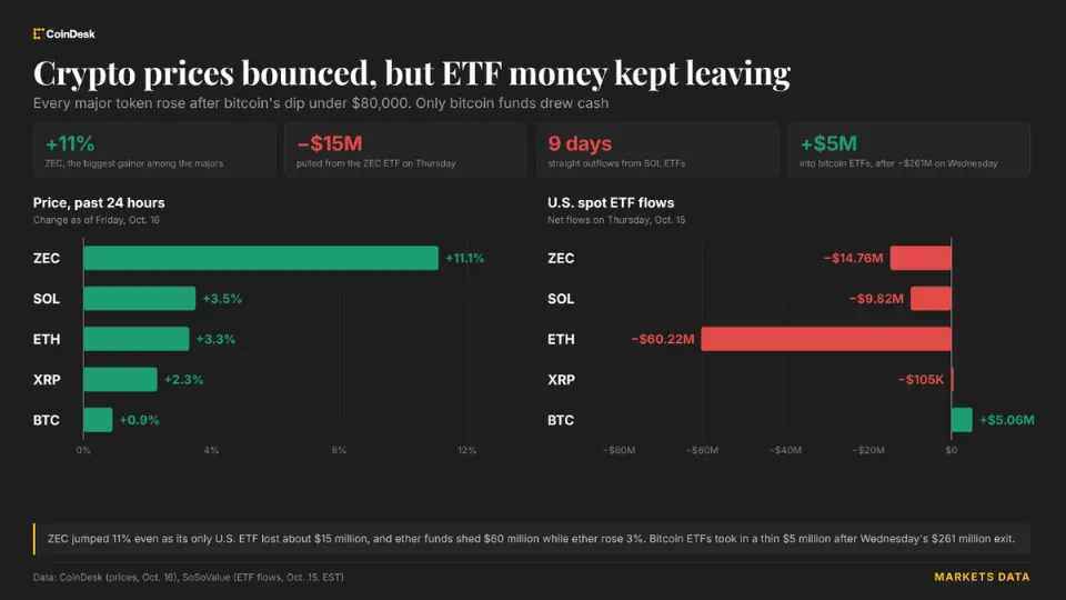 实时更新：比特币重回 82,000 美元上方，ZEC 上涨 11%，ETF 资金流出持续