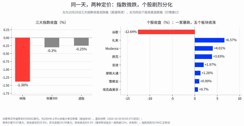 谷歌暴跌12.64%，礼来却创历史新高，市场开始算AI的现金账