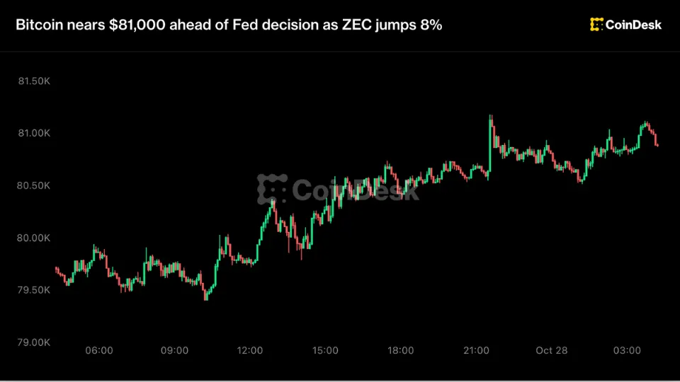 美联储决议前比特币逼近 81,000 美元，ZEC 上涨 8%