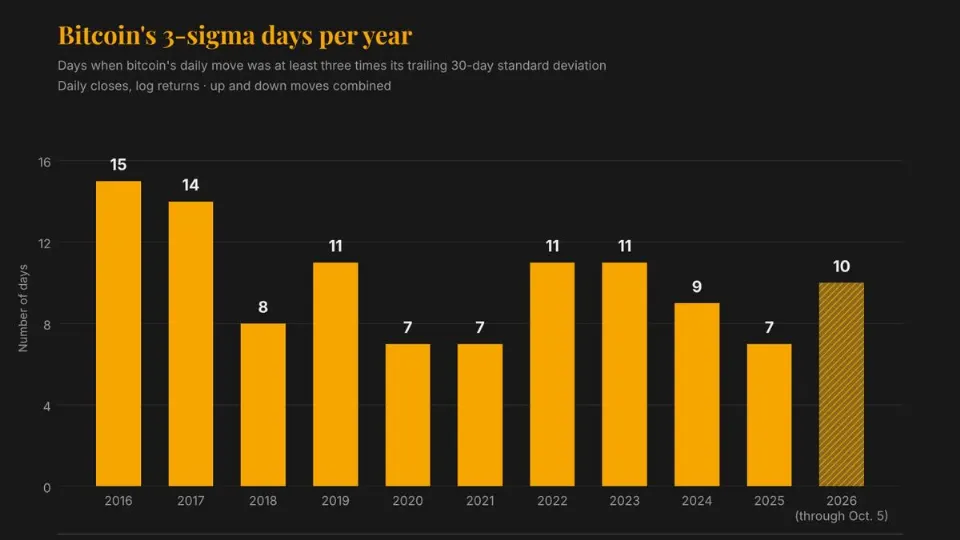 比特币整体波动率大幅下降，但极端价格波动比2018年更频繁