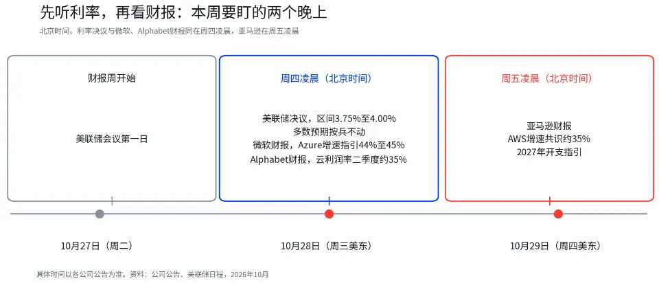 微软、Alphabet与亚马逊财报前瞻:三条AI变现路径,谁更接近回报兑现?