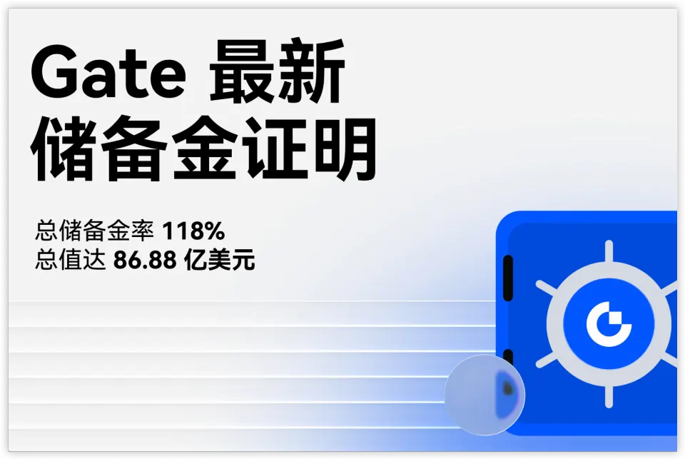 Gate 发布最新储备金报告：总储备金规模升至 86.88 亿美元，总储备金率达 118.49%