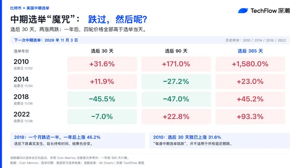 历史上四次中期选举落地后，BTC到底是怎么走的？