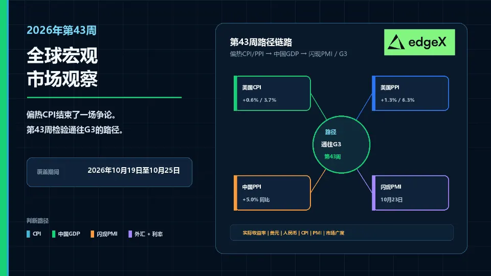 偏热CPI结束了一项争论。第43周检验通往G3的路径