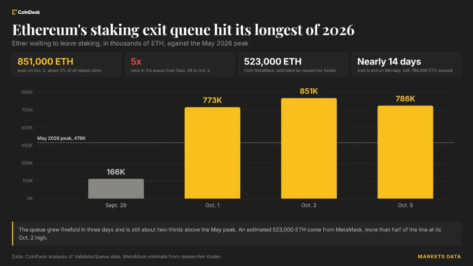 以太坊质押排队等待约25天，近150万枚 ETH 等待入场