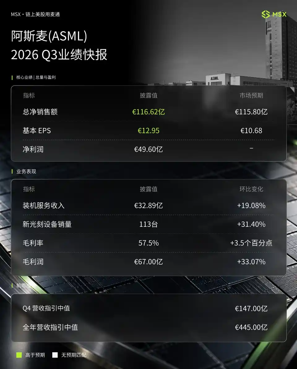MSX美股每日观察：阿斯麦Q3营收创纪录，AI设备需求延伸至2030年，产能成为增长新约束