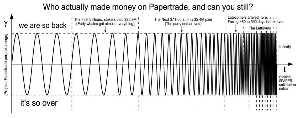 降温后复盘，到底是谁在Papertrade上赚走了钱？