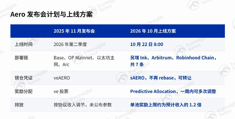两度延期后合并上线，Aero告别 ve(3,3) 经济模型
