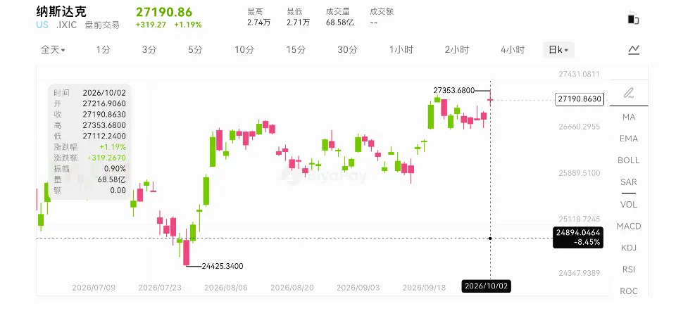 非农只增2.9万人，纳指却涨1.2%，BiyaPay行情观察：美股反弹的底气在哪里？