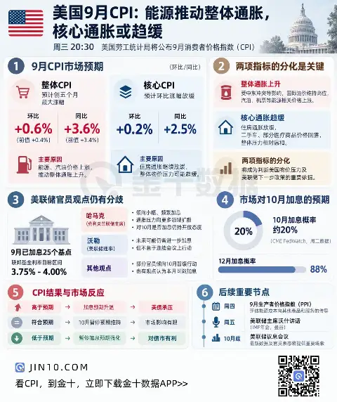 美国9月CPI今晚揭晓：整体通胀或创5个月最大涨幅，可能重塑美联储利率路径