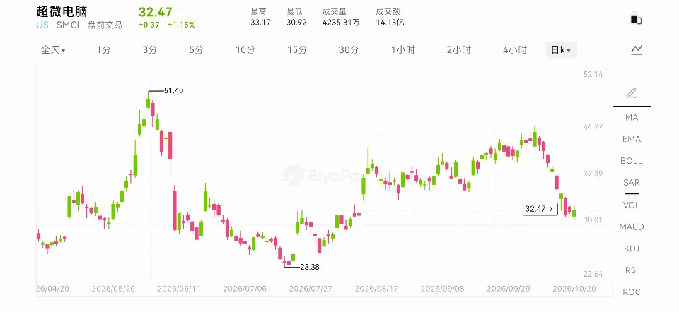 BiyaPay行情观察：SMCI盘后涨超15%，AI服务器毛利率回升，能否持续？