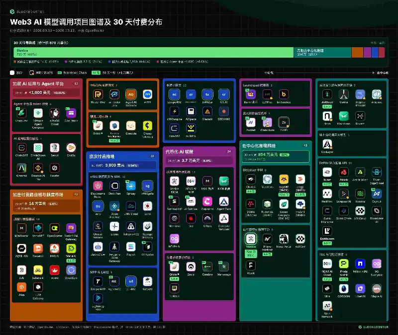 加密 AI 的「万亿 token」，一个月只有 870 万美元的收入
