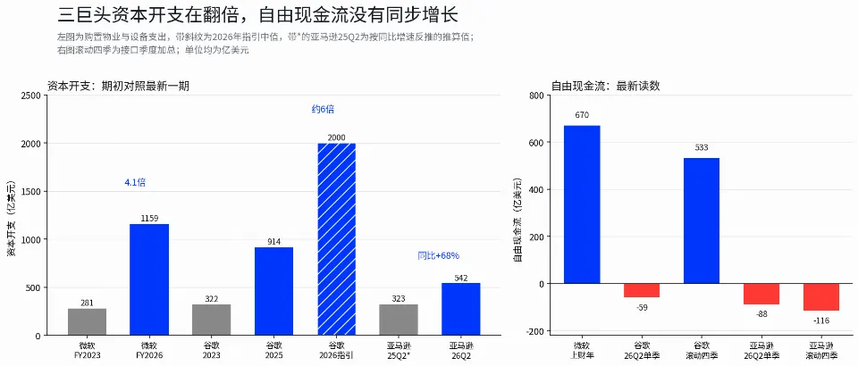 AI巨头烧钱，能源巨头印钞：财报超级周，碎钞机对决印钞机
