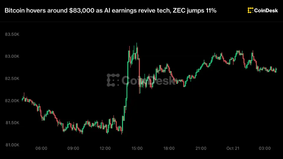 AI业绩提振科技股，比特币徘徊在83,000美元附近，ZEC上涨11%
