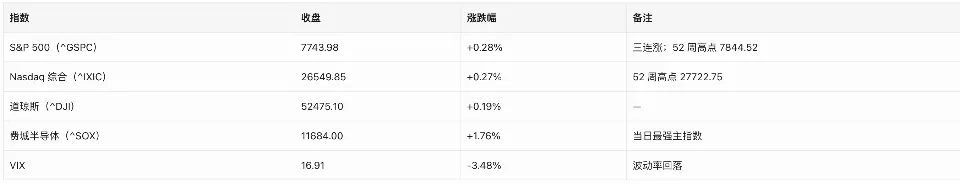 美股日报｜10年期美债破5.04%，12月加息预期升温，GOOGL盘后暴跌近10%（10月29日）