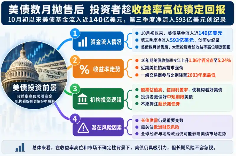 美债抛售潮中，机构开始抄底：593亿美元资金创纪录涌入