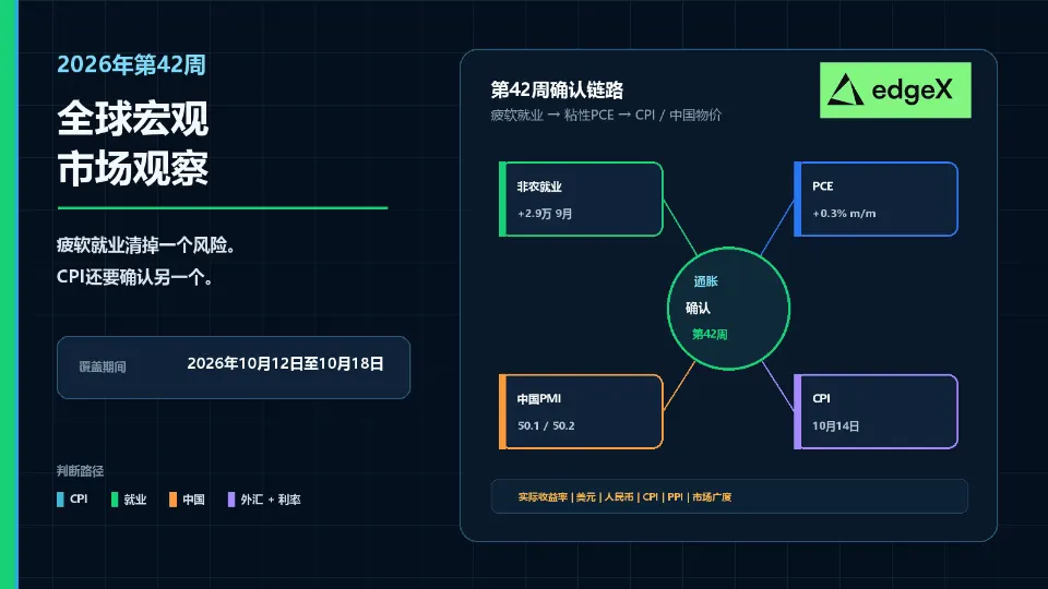 疲软非农排除了一项风险。第42周CPI还要排除另一项