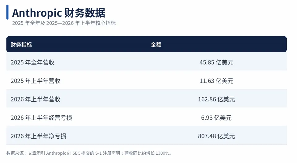 Anthropic冲刺美股IPO，营收半年增长14倍，807亿美元巨亏背后的投资逻辑是什么？