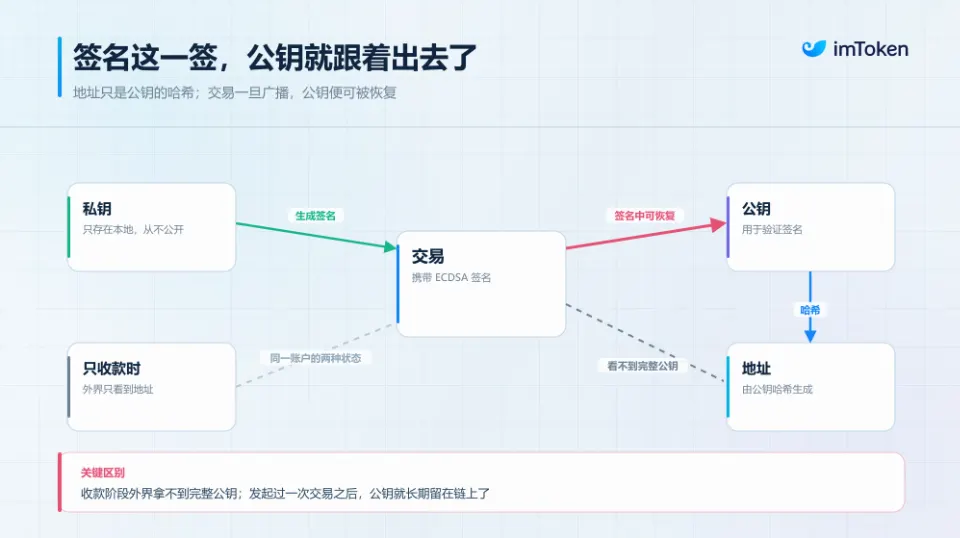 AI「挑战」密码学？Web3 必须未雨绸缪，但绝不能仓促迁移