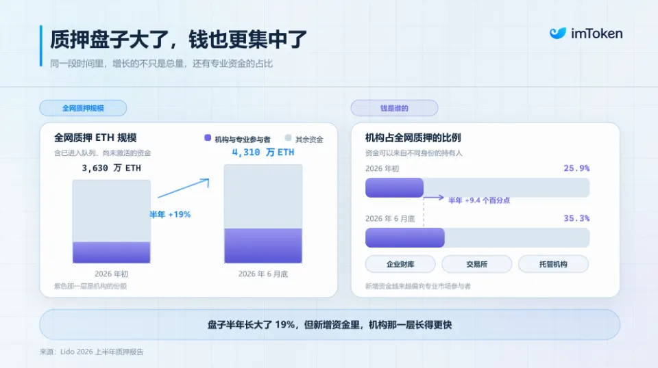 大户入场之后，以太坊质押真的越来越「中心化」了么？