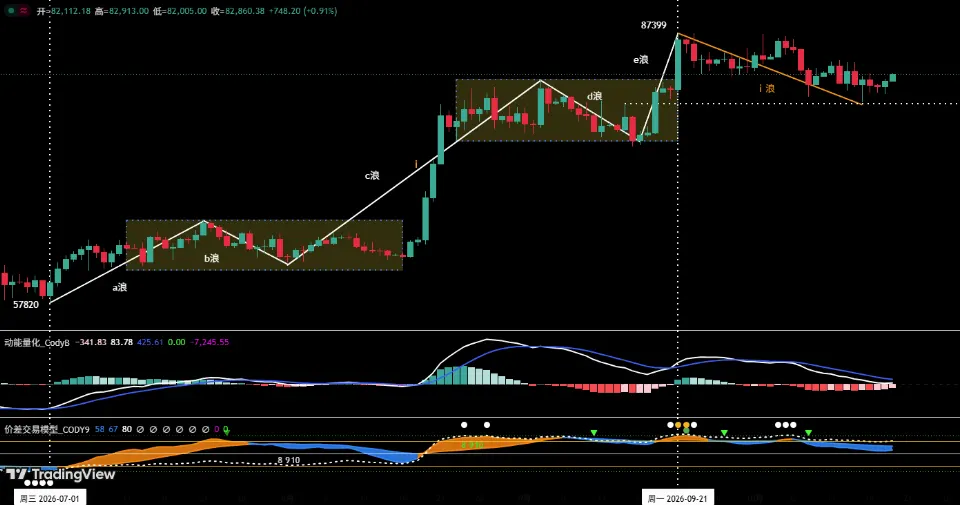 BTC即将反弹， HYPE站上75.1美元分水岭｜特邀分析