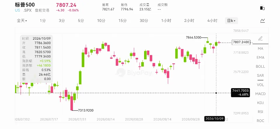 BiyaPay行情观察|美股上涨、芯片股回调,本周CPI与台积电财报将如何影响市场?